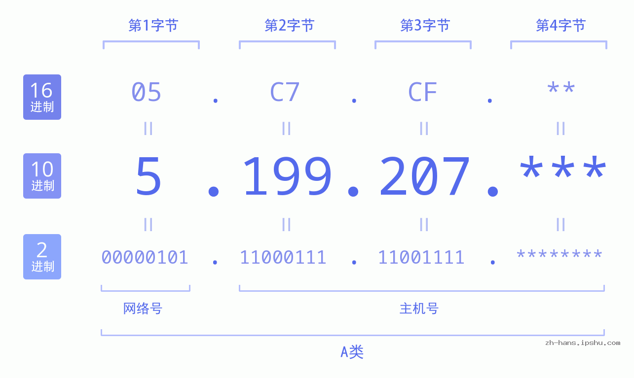 IP地址:5.199.207 数据结构图 二进制 十进制 十六进制 IPv4: 5.199.207 网络类型 网络号 主机号