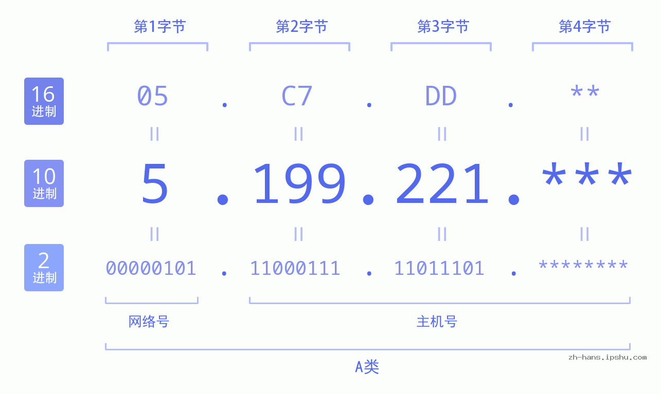 IP地址:5.199.221 数据结构图 二进制 十进制 十六进制 IPv4: 5.199.221 网络类型 网络号 主机号