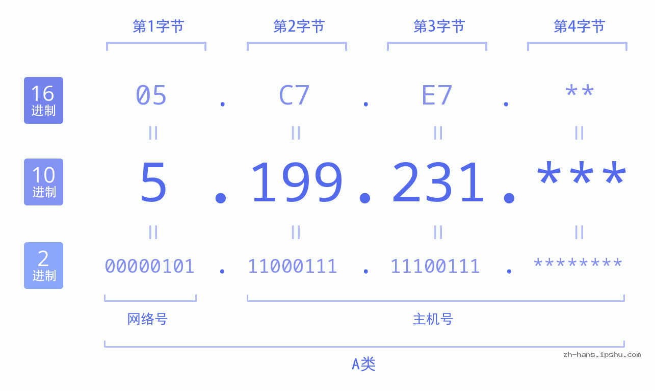IP地址:5.199.231 数据结构图 二进制 十进制 十六进制 IPv4: 5.199.231 网络类型 网络号 主机号