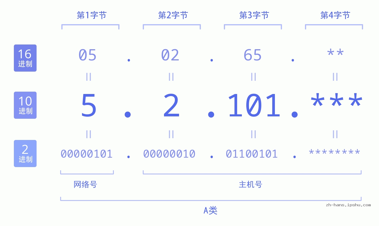 IP地址:5.2.101 数据结构图 二进制 十进制 十六进制 IPv4: 5.2.101 网络类型 网络号 主机号