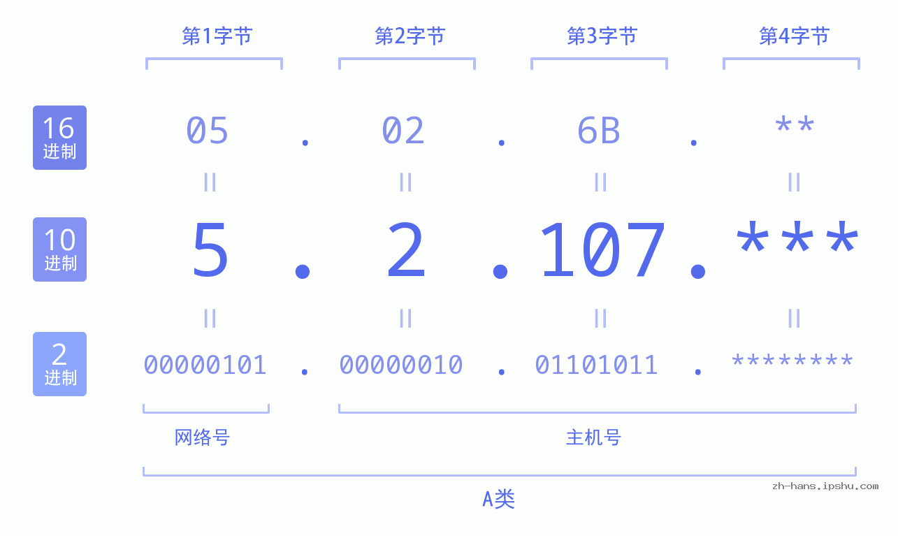 IP地址:5.2.107 数据结构图 二进制 十进制 十六进制 IPv4: 5.2.107 网络类型 网络号 主机号
