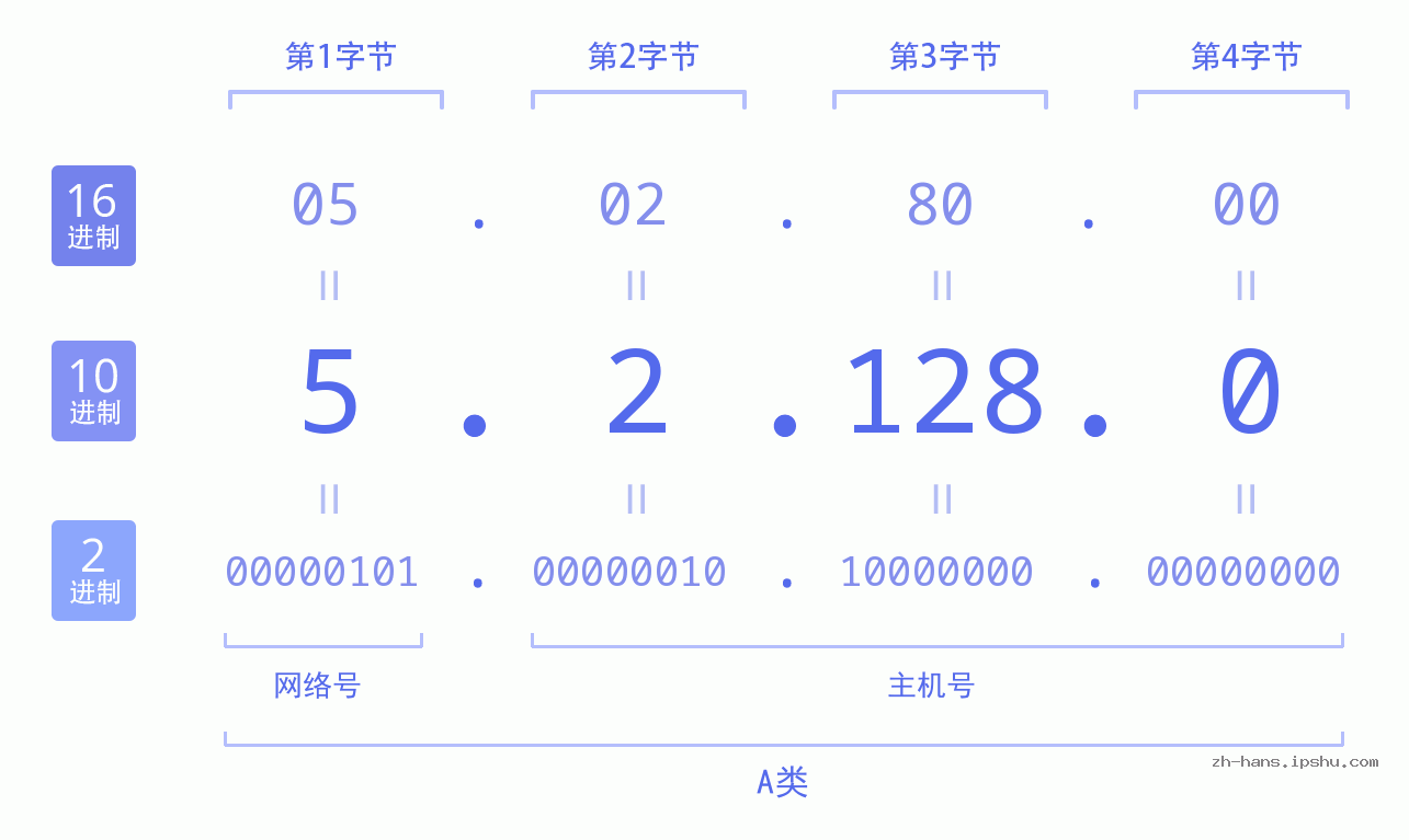 IP地址:5.2.128.0 数据结构图 二进制 十进制 十六进制 IPv4: 5.2.128.0 网络类型 网络号 主机号