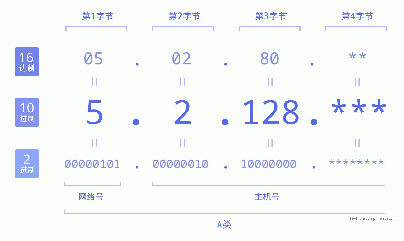 IP地址:5.2.128 数据结构图 二进制 十进制 十六进制 IPv4: 5.2.128 网络类型 网络号 主机号