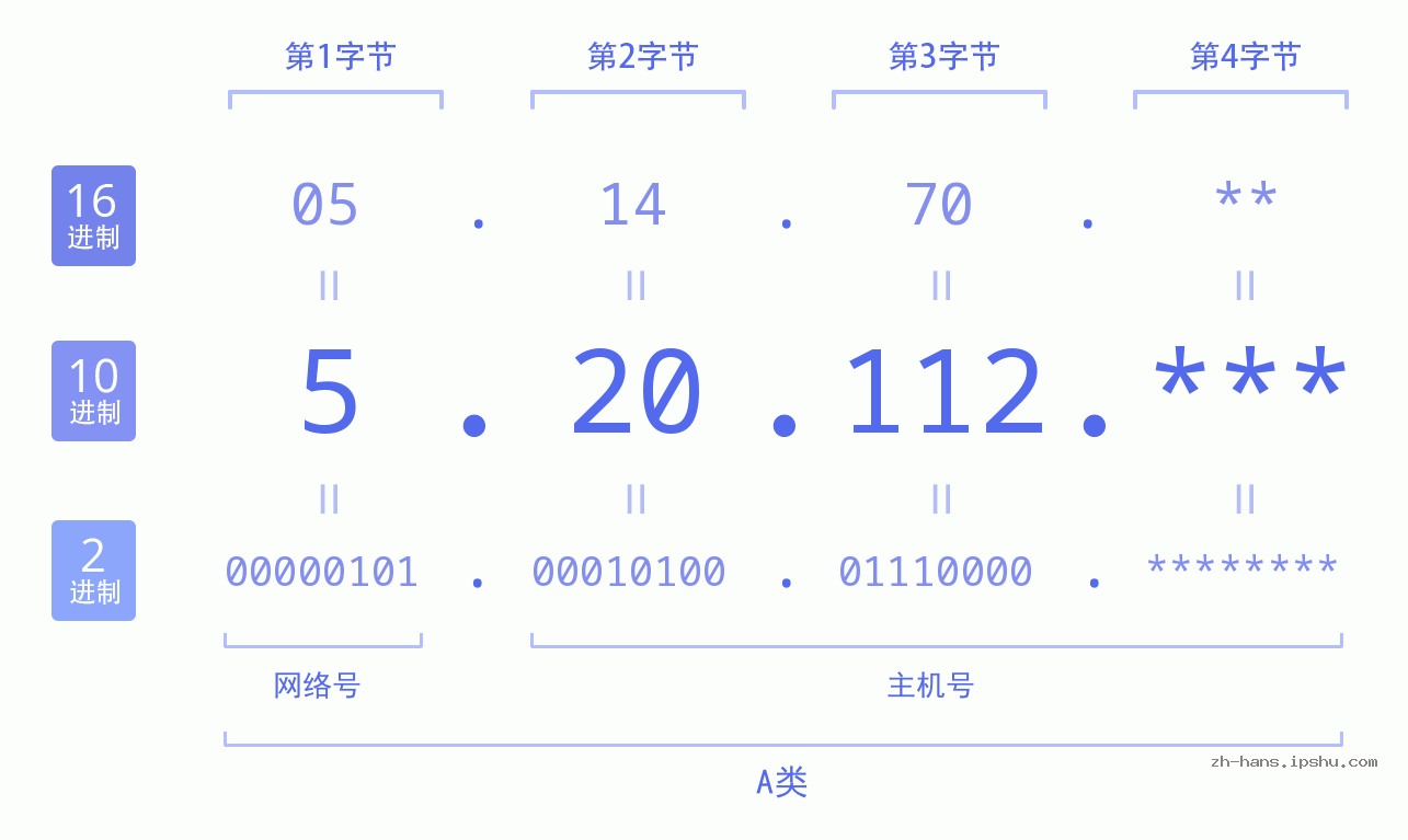 IP地址:5.20.112 数据结构图 二进制 十进制 十六进制 IPv4: 5.20.112 网络类型 网络号 主机号