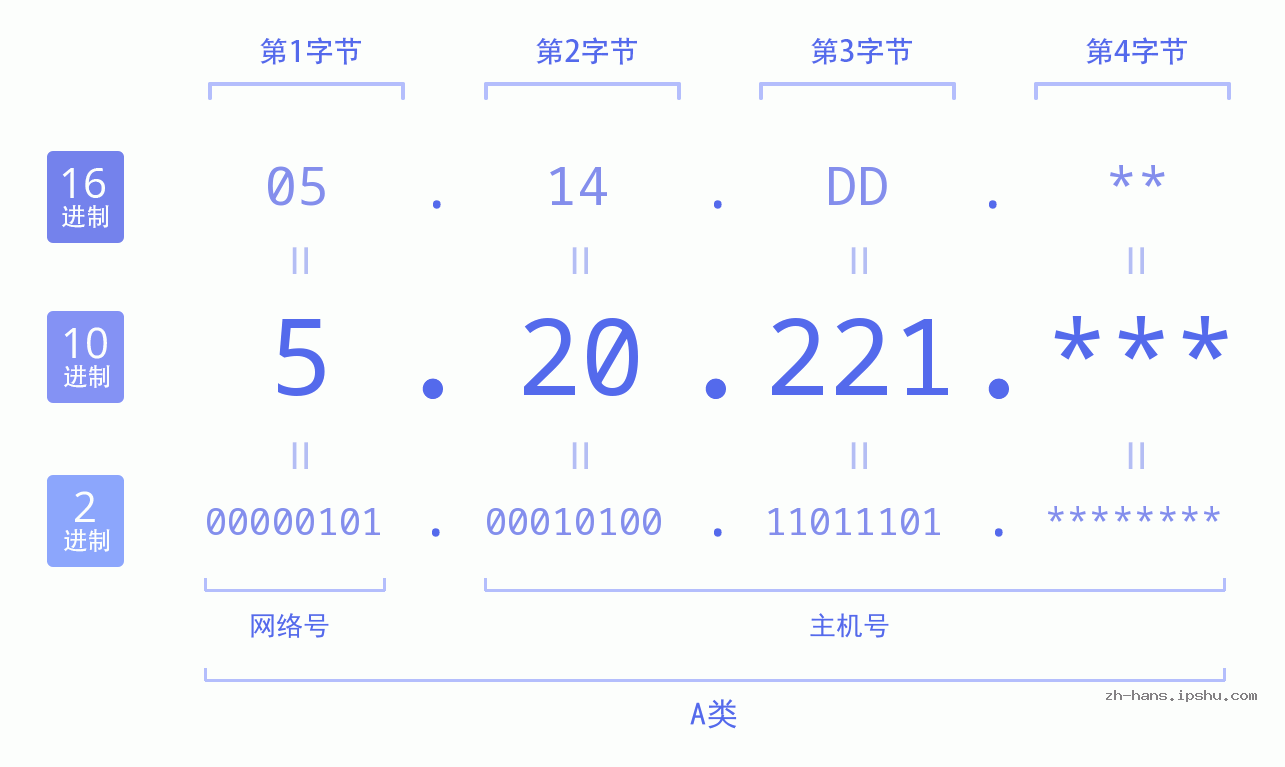 IP地址:5.20.221 数据结构图 二进制 十进制 十六进制 IPv4: 5.20.221 网络类型 网络号 主机号