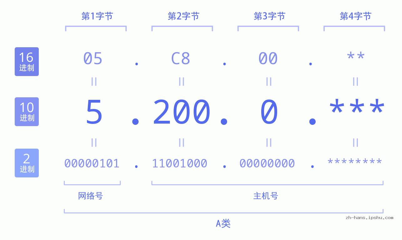 IP地址:5.200.0 数据结构图 二进制 十进制 十六进制 IPv4: 5.200.0 网络类型 网络号 主机号