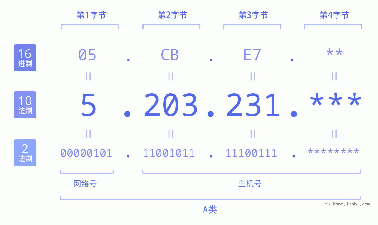 IP地址:5.203.231 数据结构图 二进制 十进制 十六进制 IPv4: 5.203.231 网络类型 网络号 主机号