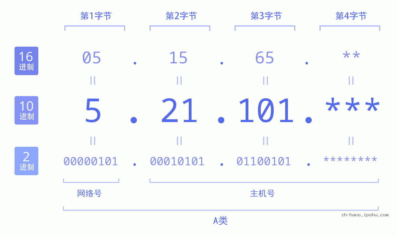 IP地址:5.21.101 数据结构图 二进制 十进制 十六进制 IPv4: 5.21.101 网络类型 网络号 主机号