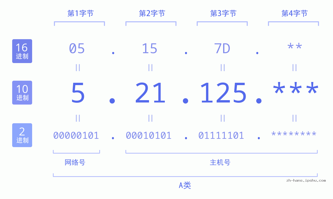 IP地址:5.21.125 数据结构图 二进制 十进制 十六进制 IPv4: 5.21.125 网络类型 网络号 主机号