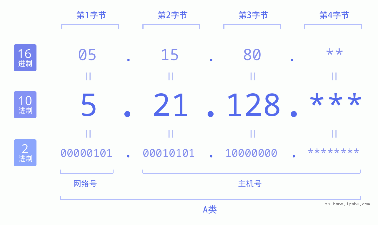 IP地址:5.21.128 数据结构图 二进制 十进制 十六进制 IPv4: 5.21.128 网络类型 网络号 主机号
