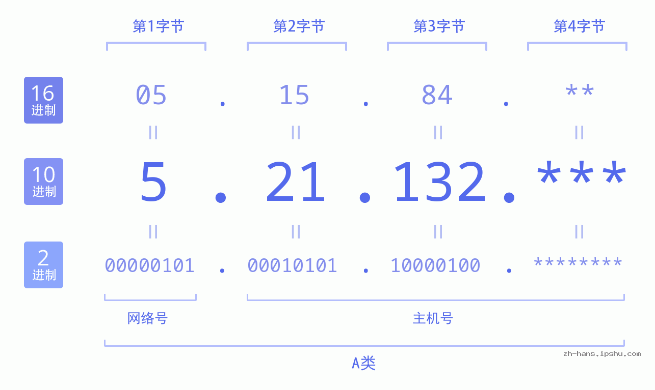 IP地址:5.21.132 数据结构图 二进制 十进制 十六进制 IPv4: 5.21.132 网络类型 网络号 主机号