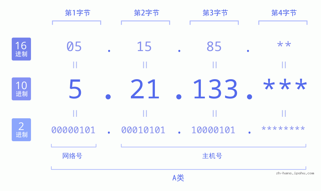 IP地址:5.21.133 数据结构图 二进制 十进制 十六进制 IPv4: 5.21.133 网络类型 网络号 主机号