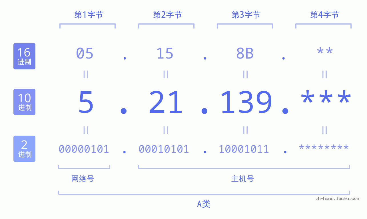 IP地址:5.21.139 数据结构图 二进制 十进制 十六进制 IPv4: 5.21.139 网络类型 网络号 主机号