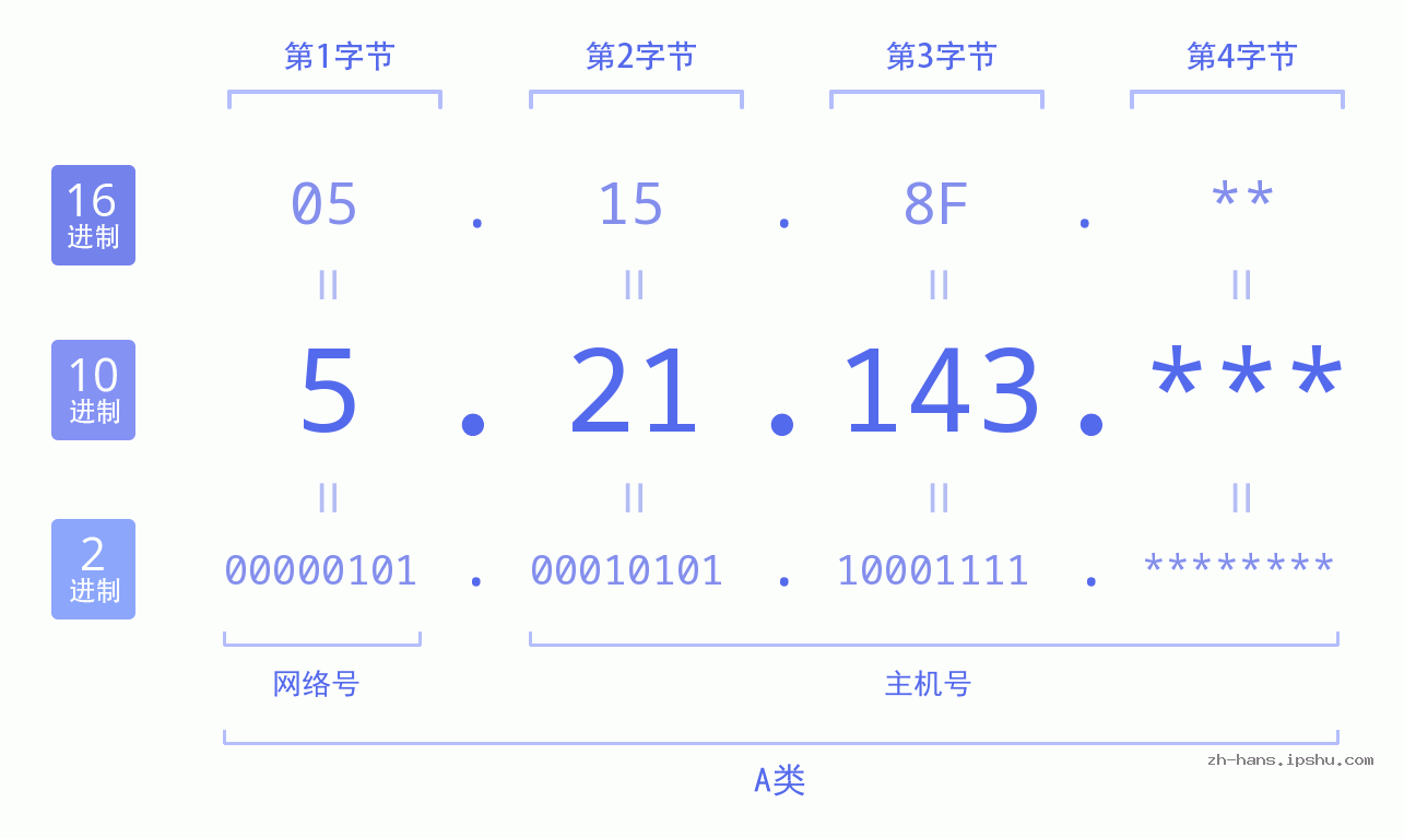 IP地址:5.21.143 数据结构图 二进制 十进制 十六进制 IPv4: 5.21.143 网络类型 网络号 主机号