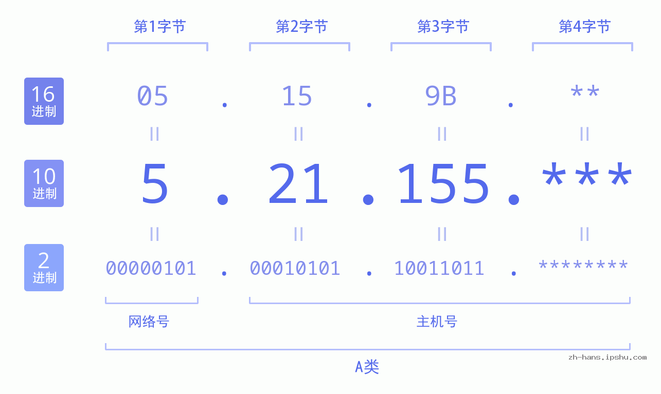 IP地址:5.21.155 数据结构图 二进制 十进制 十六进制 IPv4: 5.21.155 网络类型 网络号 主机号