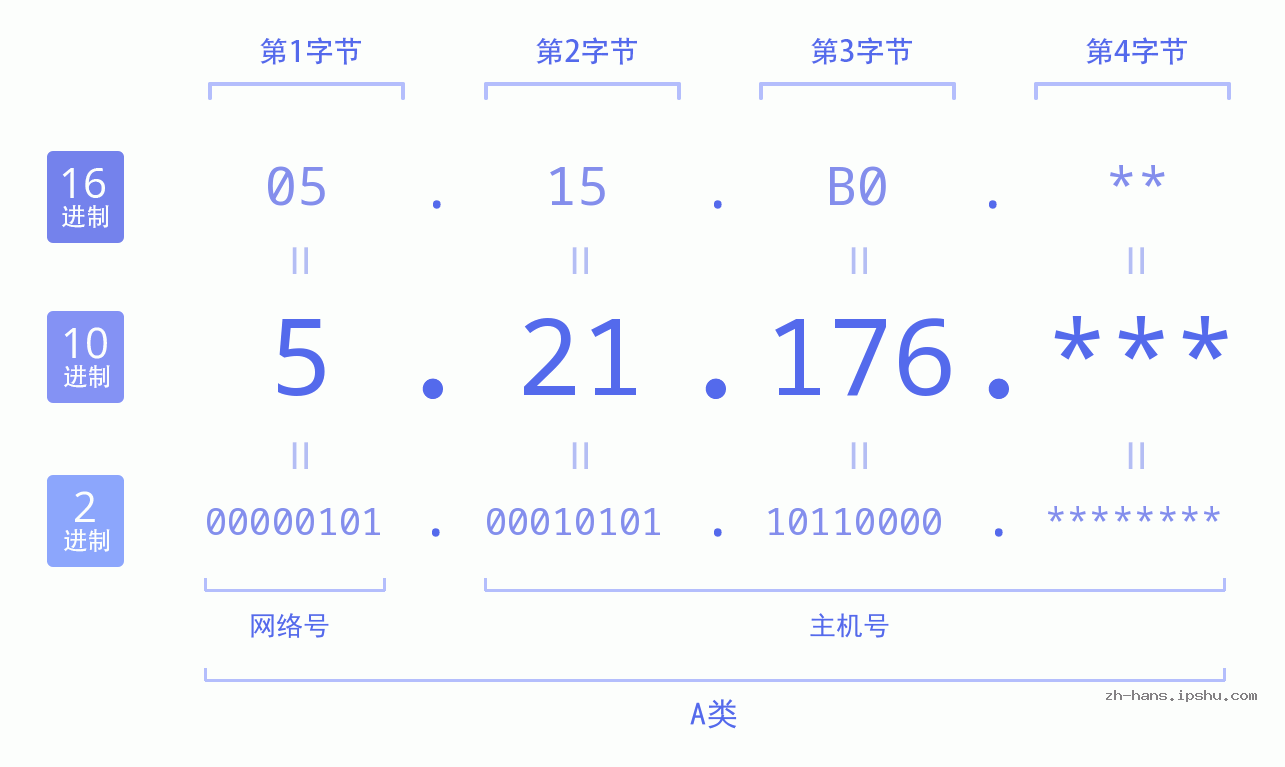 IP地址:5.21.176 数据结构图 二进制 十进制 十六进制 IPv4: 5.21.176 网络类型 网络号 主机号
