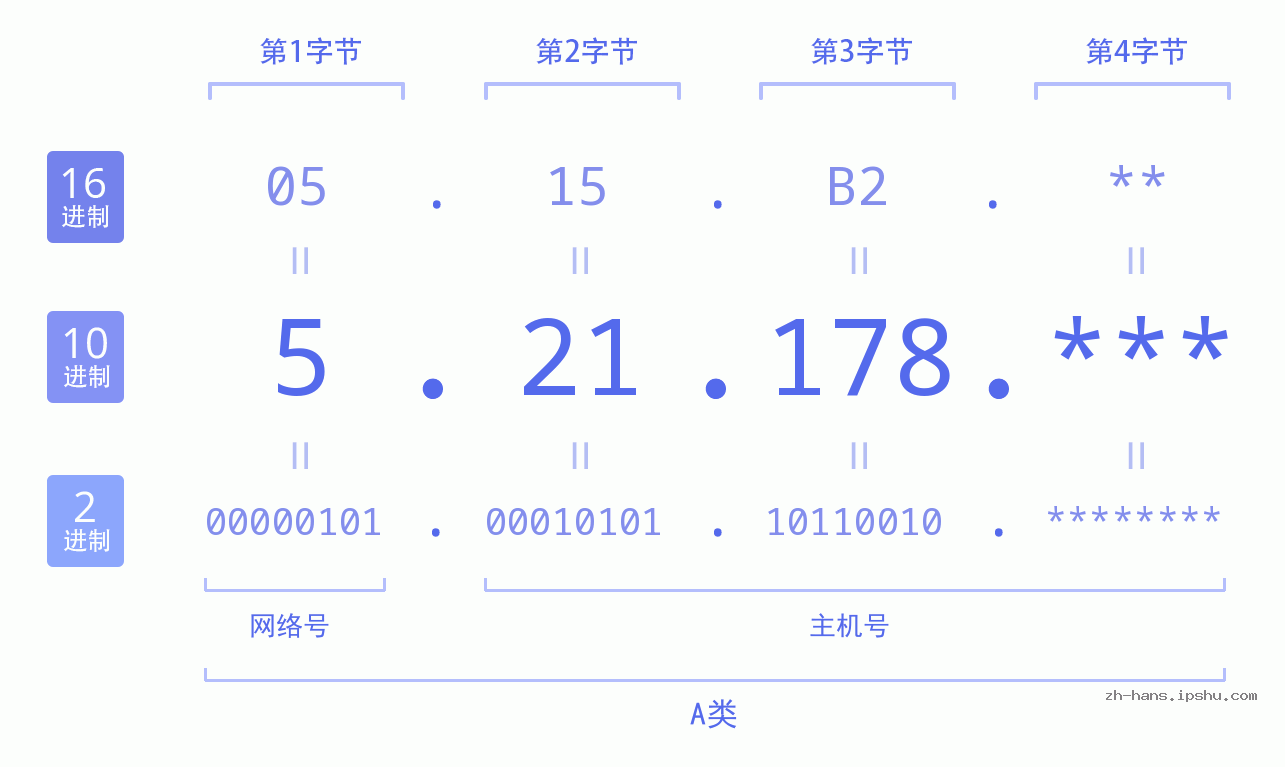 IP地址:5.21.178 数据结构图 二进制 十进制 十六进制 IPv4: 5.21.178 网络类型 网络号 主机号