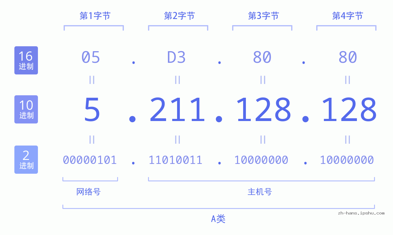 IP地址:5.211.128.128 数据结构图 二进制 十进制 十六进制 IPv4: 5.211.128.128 网络类型 网络号 主机号
