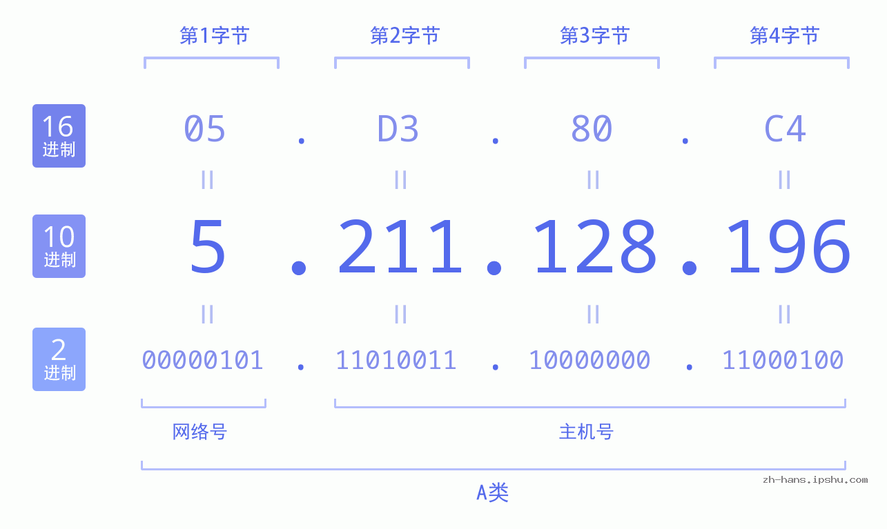 IPv4: 5.211.128.196 网络类型 网络号 主机号