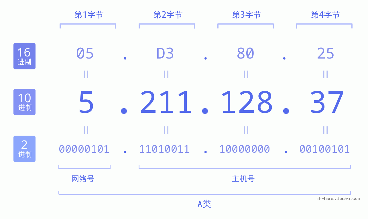 IP地址:5.211.128.37 数据结构图 二进制 十进制 十六进制 IPv4: 5.211.128.37 网络类型 网络号 主机号