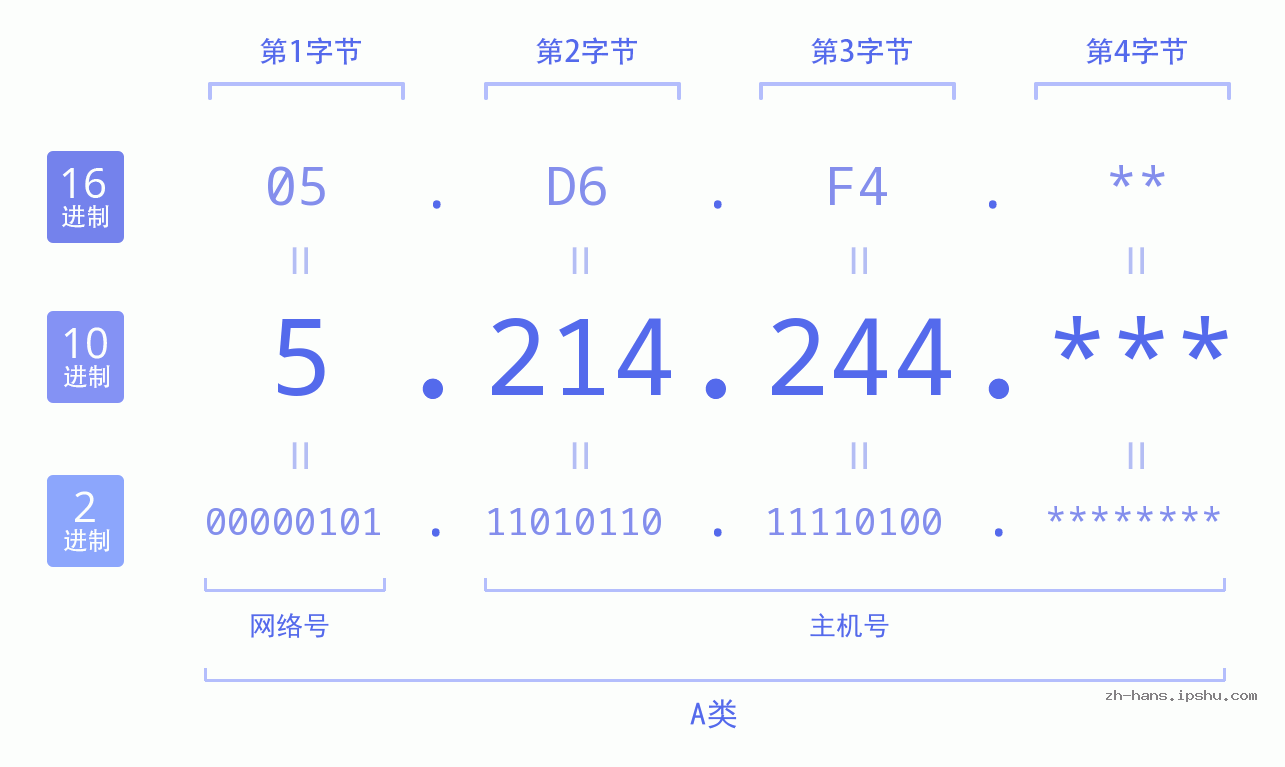 IP地址:5.214.244 数据结构图 二进制 十进制 十六进制 IPv4: 5.214.244 网络类型 网络号 主机号
