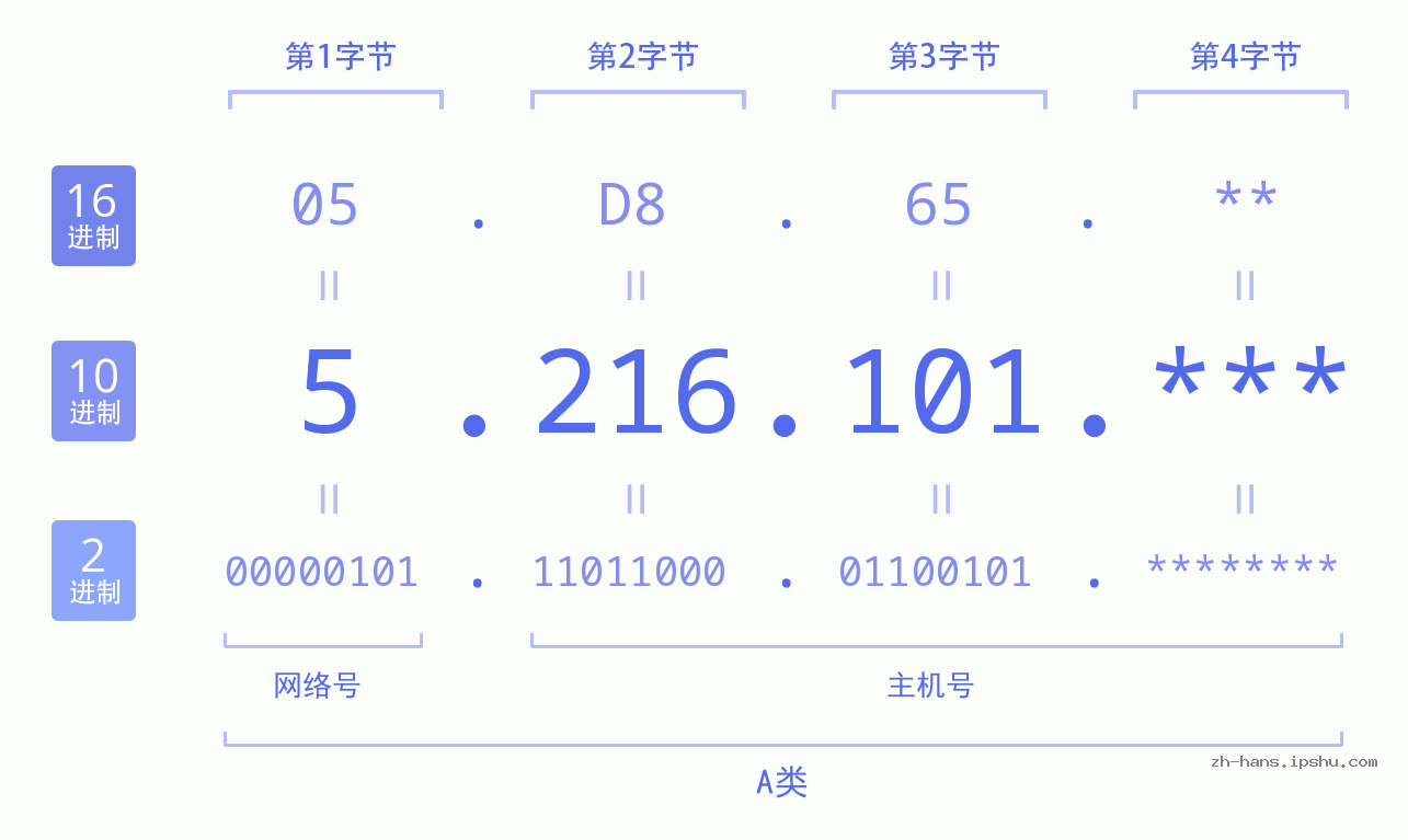 IP地址:5.216.101 数据结构图 二进制 十进制 十六进制 IPv4: 5.216.101 网络类型 网络号 主机号