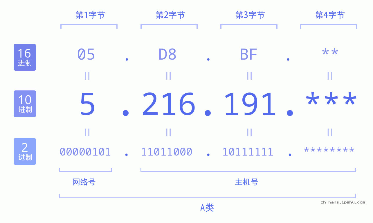 IP地址:5.216.191 数据结构图 二进制 十进制 十六进制 IPv4: 5.216.191 网络类型 网络号 主机号