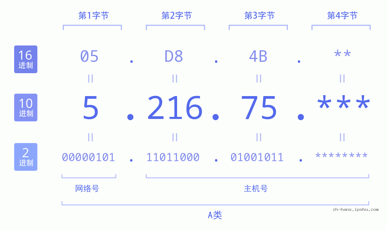 IP地址:5.216.75 数据结构图 二进制 十进制 十六进制 IPv4: 5.216.75 网络类型 网络号 主机号