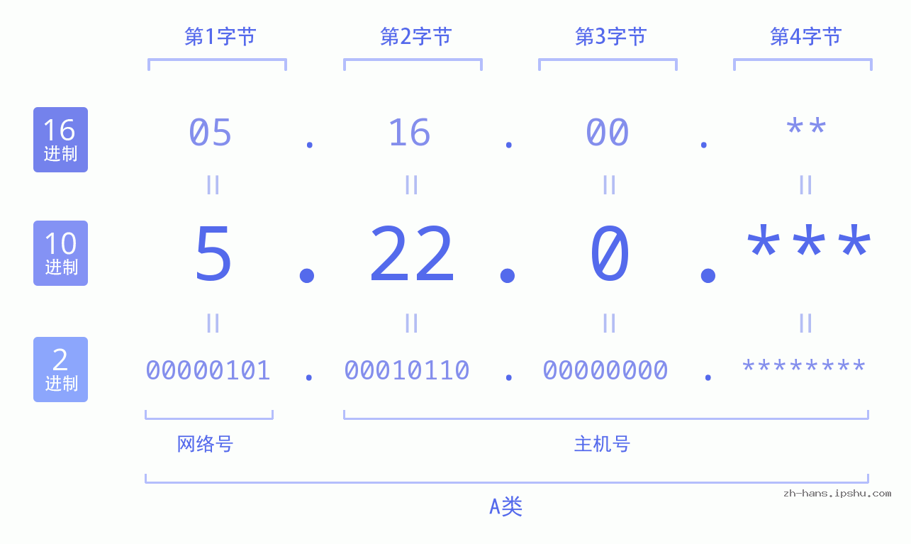 IP地址:5.22.0 数据结构图 二进制 十进制 十六进制 IPv4: 5.22.0 网络类型 网络号 主机号