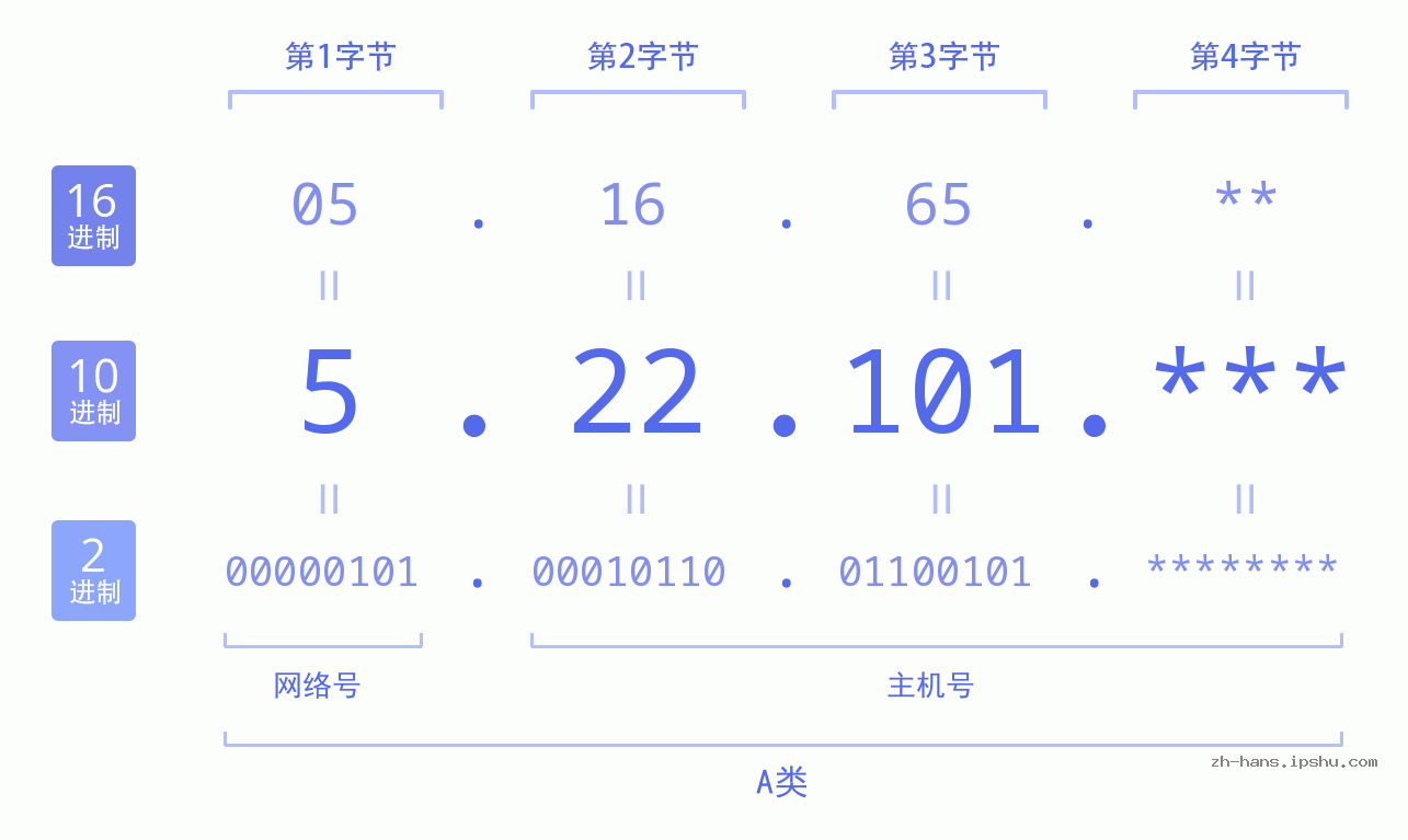 IP地址:5.22.101 数据结构图 二进制 十进制 十六进制 IPv4: 5.22.101 网络类型 网络号 主机号