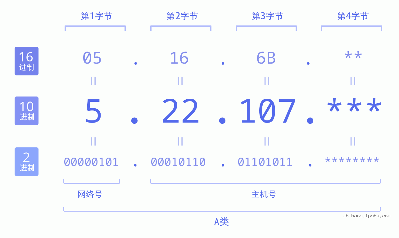 IP地址:5.22.107 数据结构图 二进制 十进制 十六进制 IPv4: 5.22.107 网络类型 网络号 主机号