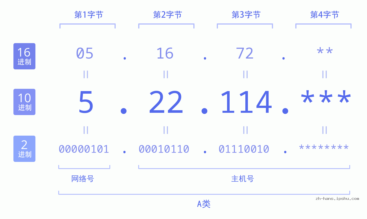 IP地址:5.22.114 数据结构图 二进制 十进制 十六进制 IPv4: 5.22.114 网络类型 网络号 主机号