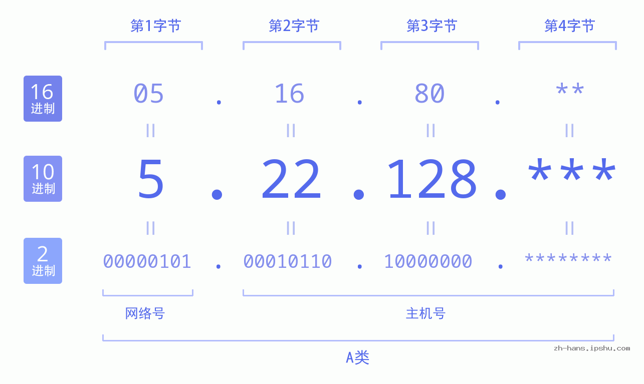 IP地址:5.22.128 数据结构图 二进制 十进制 十六进制 IPv4: 5.22.128 网络类型 网络号 主机号