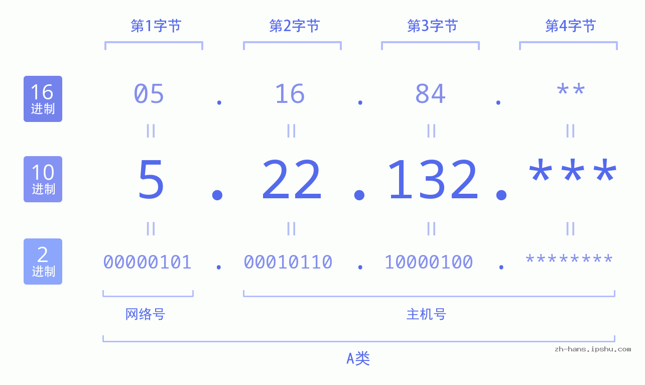 IP地址:5.22.132 数据结构图 二进制 十进制 十六进制 IPv4: 5.22.132 网络类型 网络号 主机号