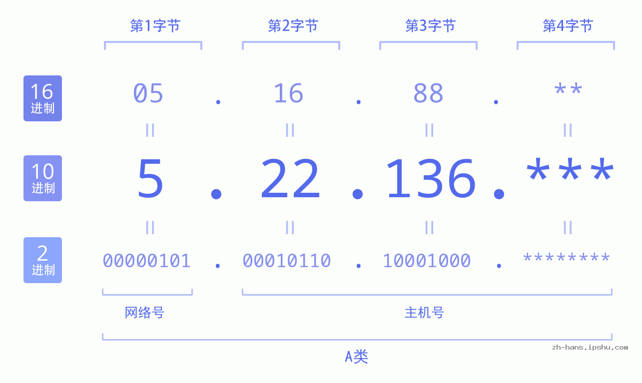 IP地址:5.22.136 数据结构图 二进制 十进制 十六进制 IPv4: 5.22.136 网络类型 网络号 主机号