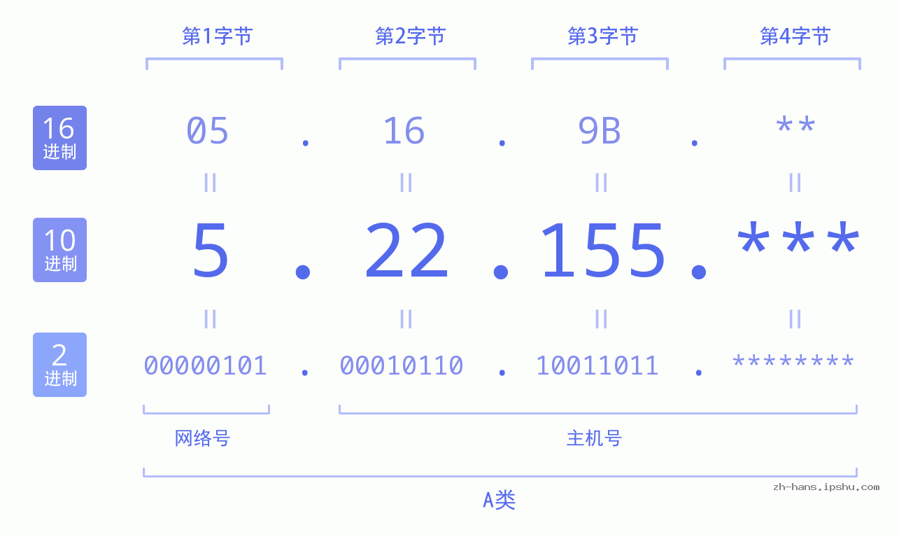 IP地址:5.22.155 数据结构图 二进制 十进制 十六进制 IPv4: 5.22.155 网络类型 网络号 主机号