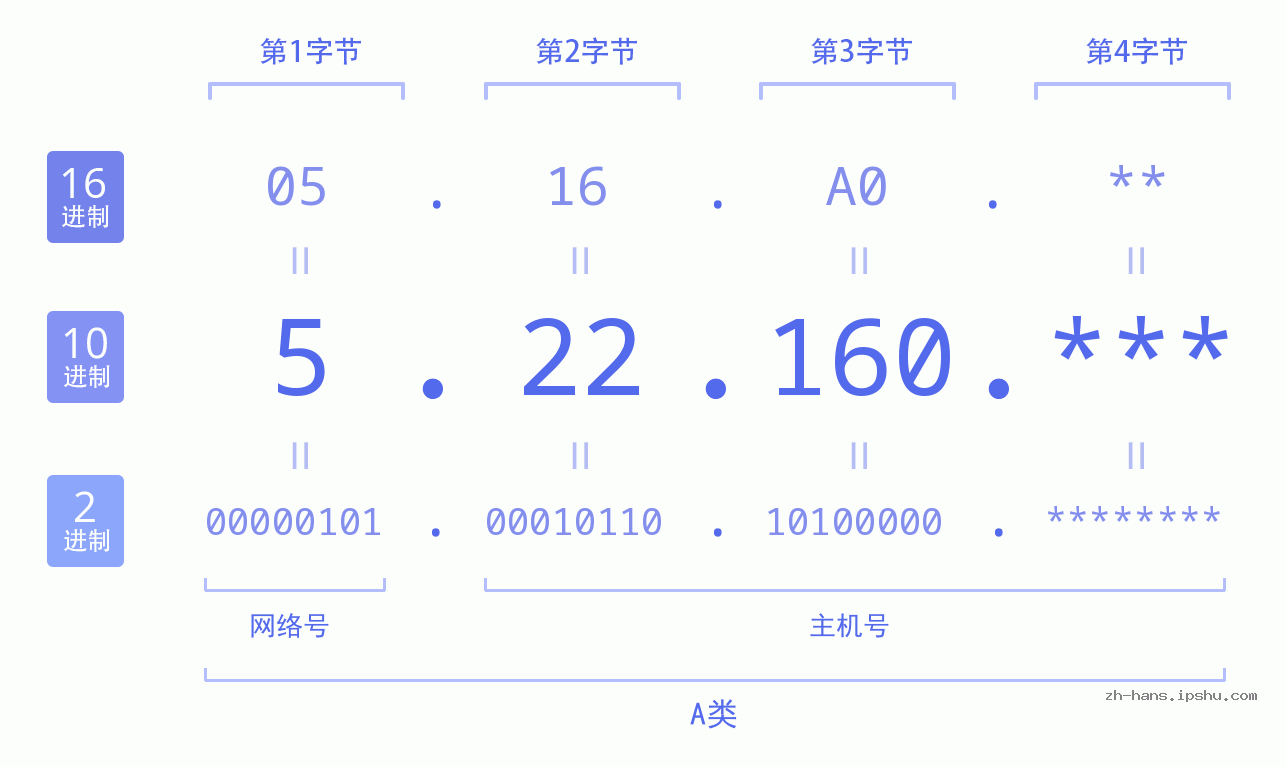 IP地址:5.22.160 数据结构图 二进制 十进制 十六进制 IPv4: 5.22.160 网络类型 网络号 主机号