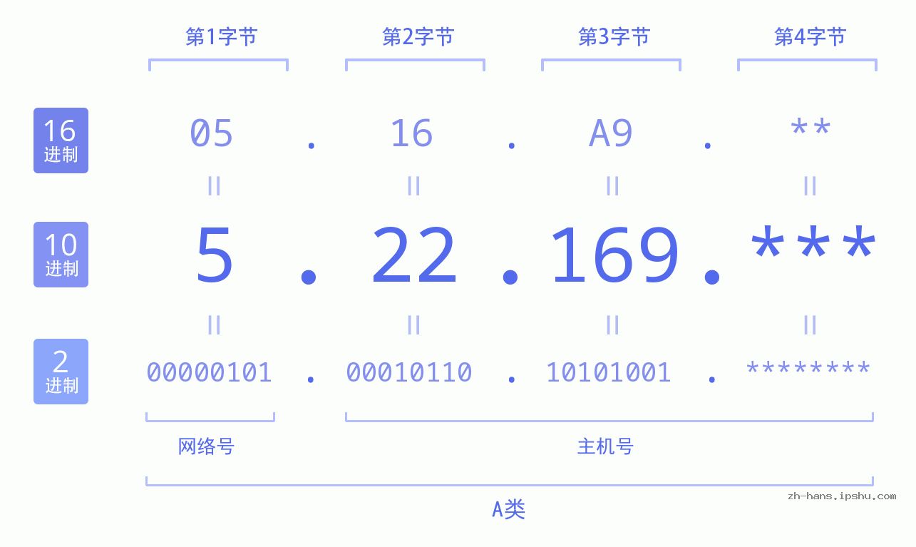 IP地址:5.22.169 数据结构图 二进制 十进制 十六进制 IPv4: 5.22.169 网络类型 网络号 主机号