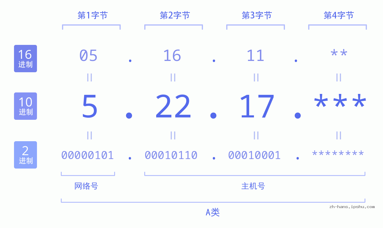IP地址:5.22.17 数据结构图 二进制 十进制 十六进制 IPv4: 5.22.17 网络类型 网络号 主机号