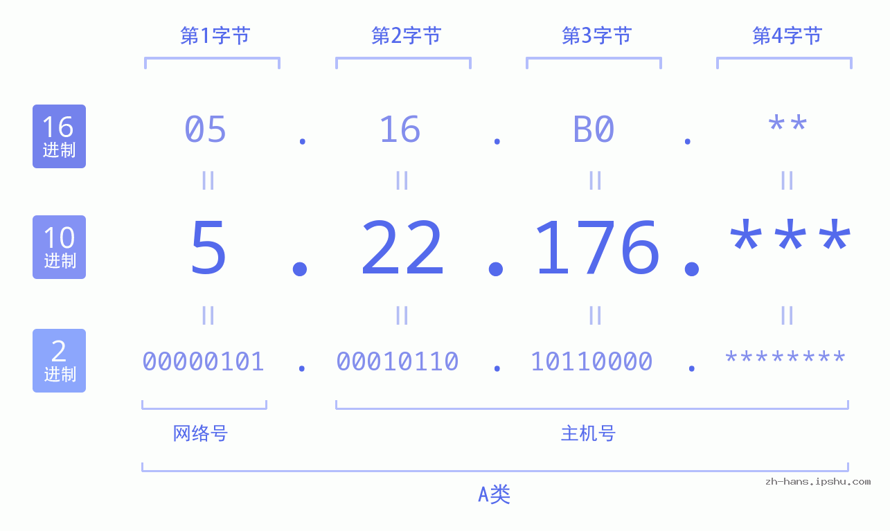IP地址:5.22.176 数据结构图 二进制 十进制 十六进制 IPv4: 5.22.176 网络类型 网络号 主机号