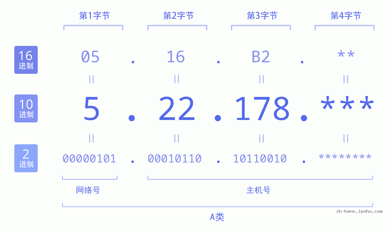 IP地址:5.22.178 数据结构图 二进制 十进制 十六进制 IPv4: 5.22.178 网络类型 网络号 主机号