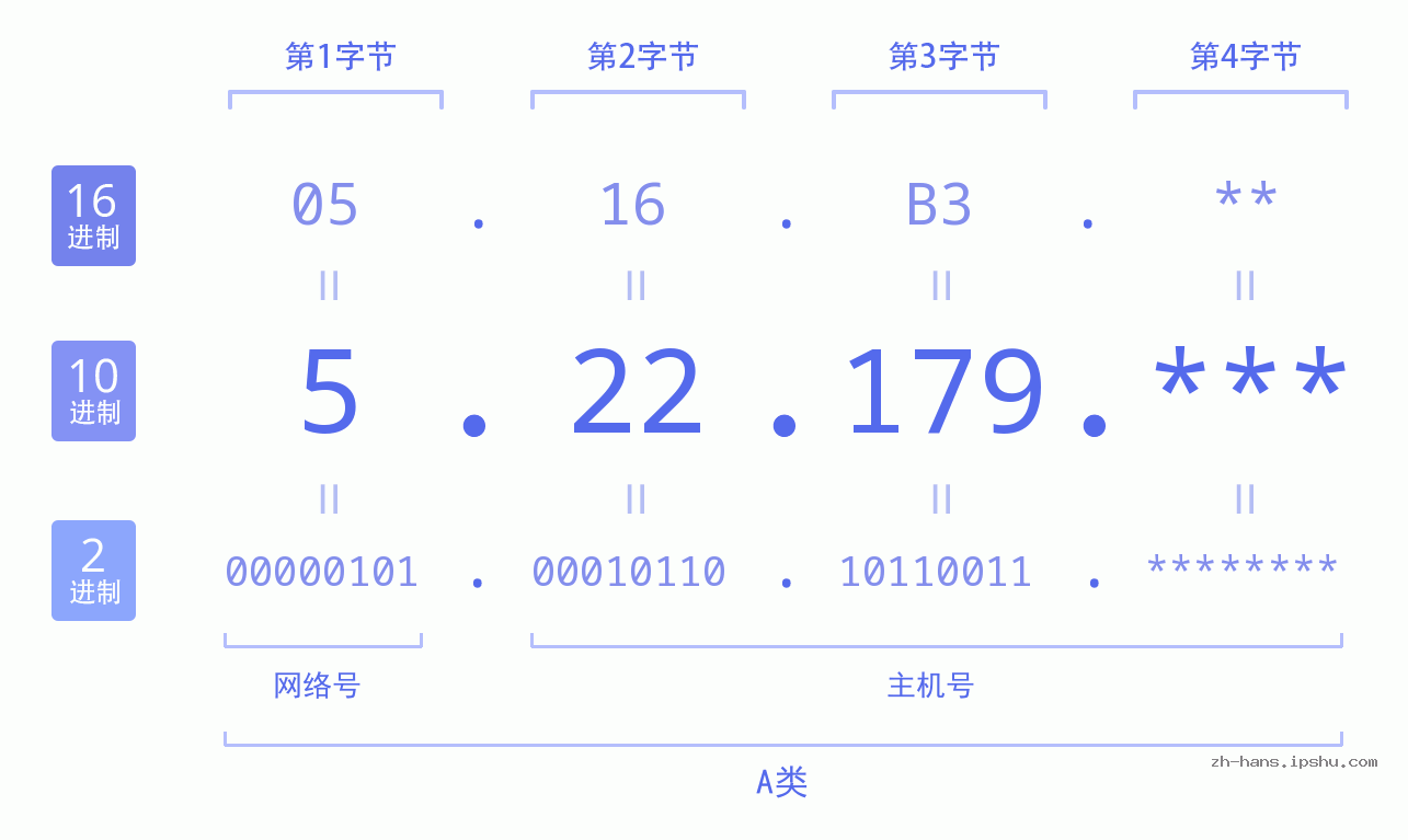 IP地址:5.22.179 数据结构图 二进制 十进制 十六进制 IPv4: 5.22.179 网络类型 网络号 主机号