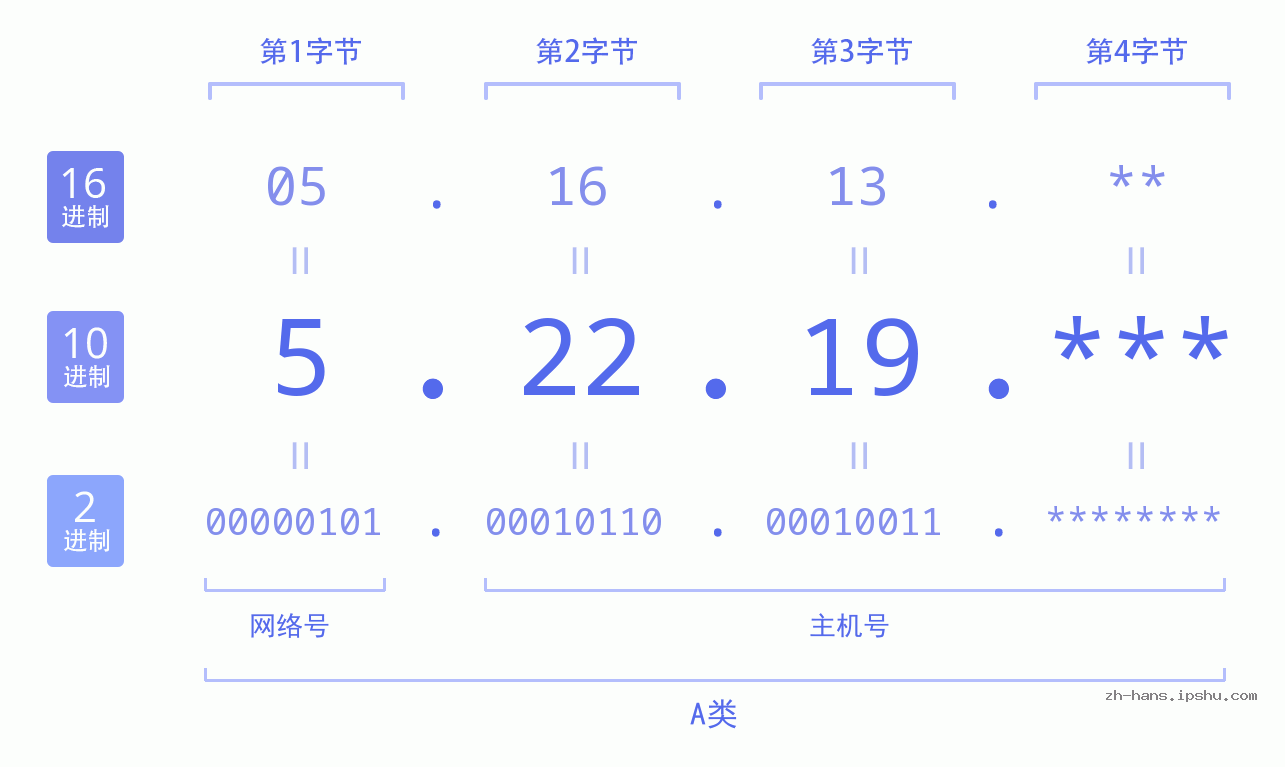 IP地址:5.22.19 数据结构图 二进制 十进制 十六进制 IPv4: 5.22.19 网络类型 网络号 主机号