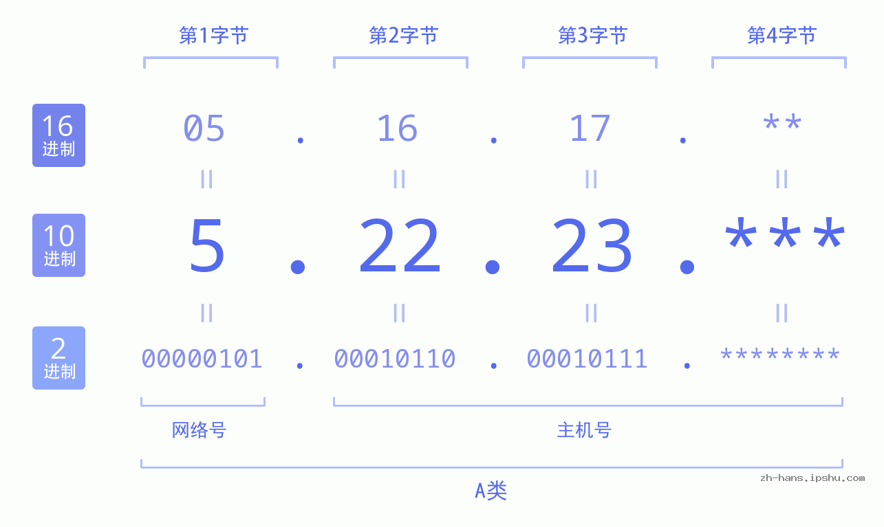 IPv4: 5.22.23 网络类型 网络号 主机号