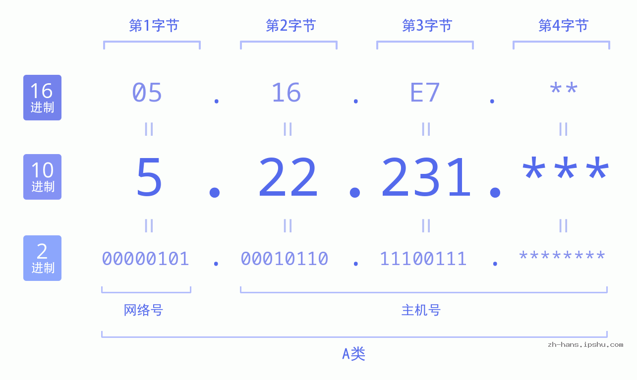 IP地址:5.22.231 数据结构图 二进制 十进制 十六进制 IPv4: 5.22.231 网络类型 网络号 主机号