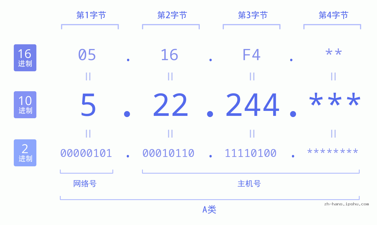 IP地址:5.22.244 数据结构图 二进制 十进制 十六进制 IPv4: 5.22.244 网络类型 网络号 主机号