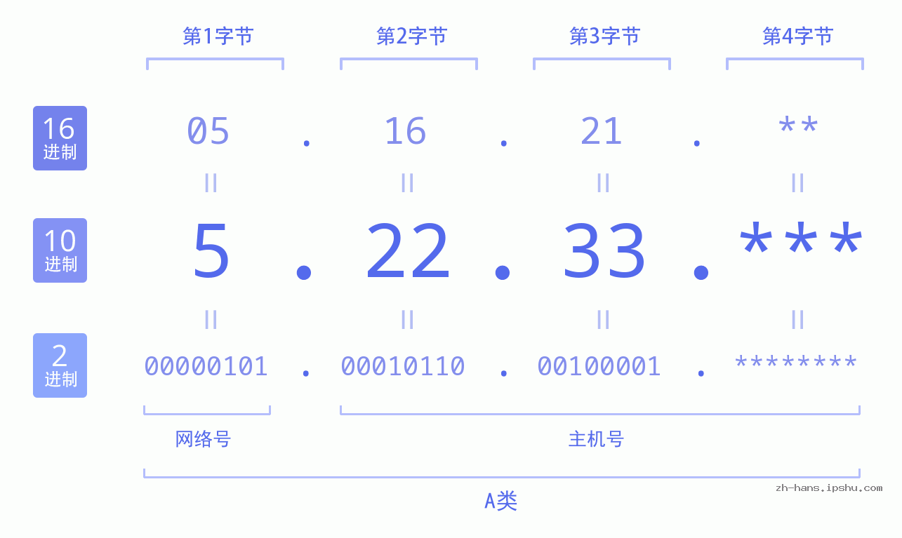 IP地址:5.22.33 数据结构图 二进制 十进制 十六进制 IPv4: 5.22.33 网络类型 网络号 主机号