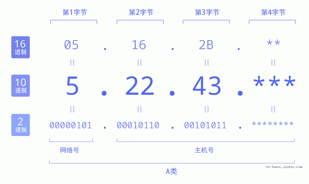 IP地址:5.22.43 数据结构图 二进制 十进制 十六进制 IPv4: 5.22.43 网络类型 网络号 主机号