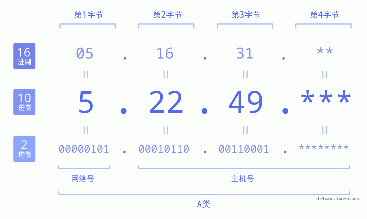 IP地址:5.22.49 数据结构图 二进制 十进制 十六进制 IPv4: 5.22.49 网络类型 网络号 主机号
