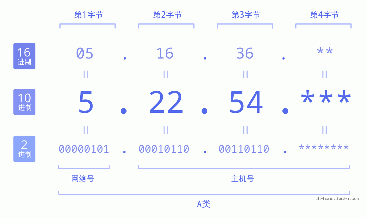 IP地址:5.22.54 数据结构图 二进制 十进制 十六进制 IPv4: 5.22.54 网络类型 网络号 主机号